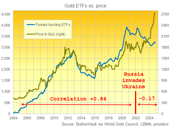 Chart of gold ETF holdings (tonnes) versus the price. Source: BullionVault