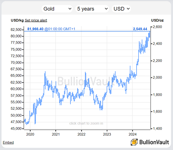 Grafico del prezzo dell'oro in dollari USA, ultimi 5 anni. Fonte: BullionVault