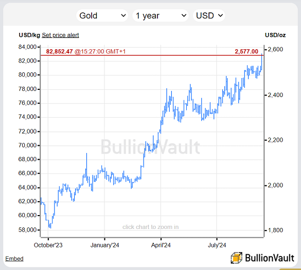 Chart of the gold bullion spot price in US Dollars, last 12 months. Source: BullionVault