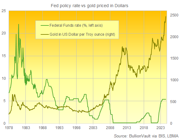 Gráfico del tipo de interés de los fondos federales frente al precio del oro en dólares. Fuente: BullionVault