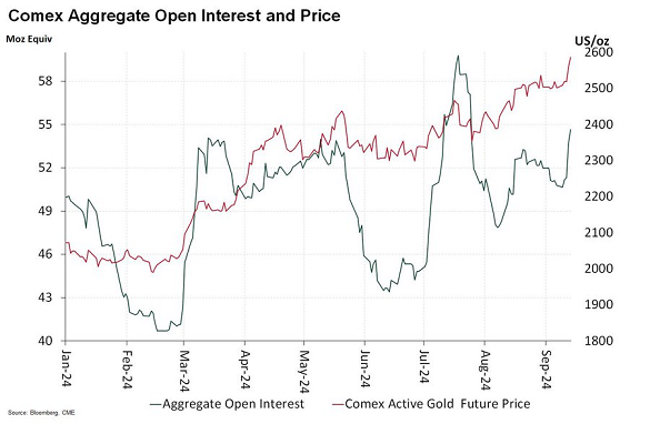 Grafico del prezzo dell'oro Comex rispetto all'open interest dei futures. Fonte: JBMA via Bloomberg