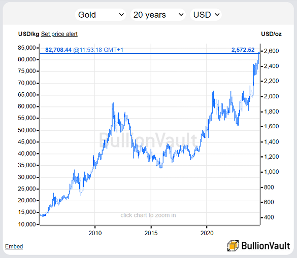 Chart of the spot gold price in US Dollars per ounce, past 20 years. Source: BullionVault