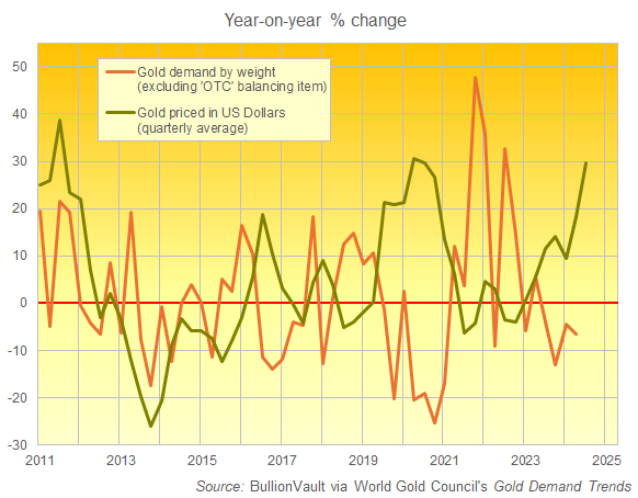 Chart of year-on-year % change in Dollar gold prices vs. global gold demand. Source: BullionVault