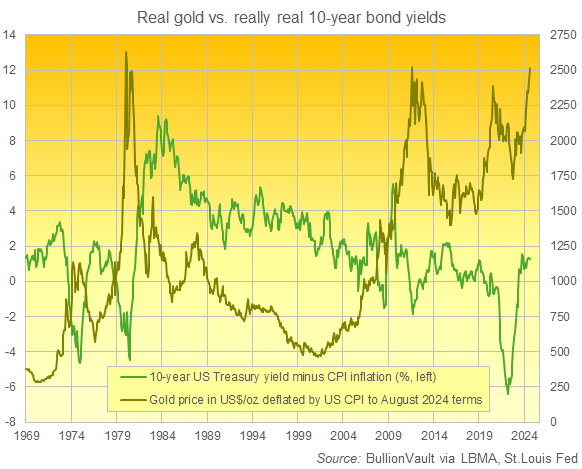 Chart of real 10-year US Treasury bonds yields, adjusted by US CPI inflation, versus gold priced in August 2024 Dollars. Source: BullionVault