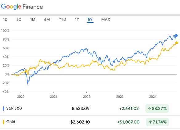 Chart of the S&P500 index vs. gold, last 5 years. Source: Google Finance