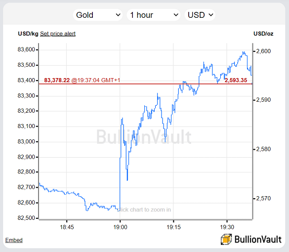 Chart of spot gold priced in US Dollars touching a new record of $2600 after the Fed cut rates, 18 September 2024. Source: BullionVault