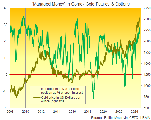 Chart of Managed Money's net spec long in Comex gold futures and options as a percentage of total open interest. Source: BullionVault