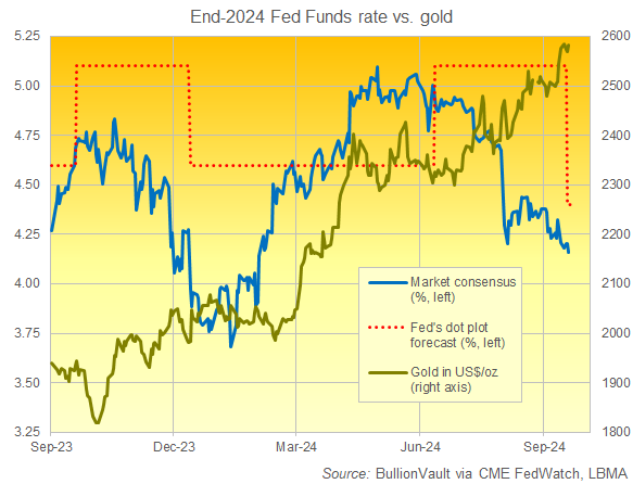 Chart of US Fed Funds end-2024 projections vs. the price of gold. Source: BullionVault