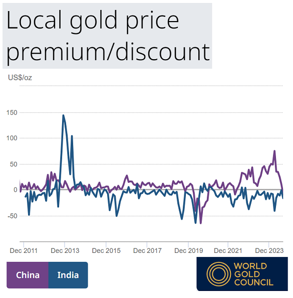 Chart of China and India gold price premiums/discounts to London quotes (allowing for import duty + tax). Source: World Gold Council