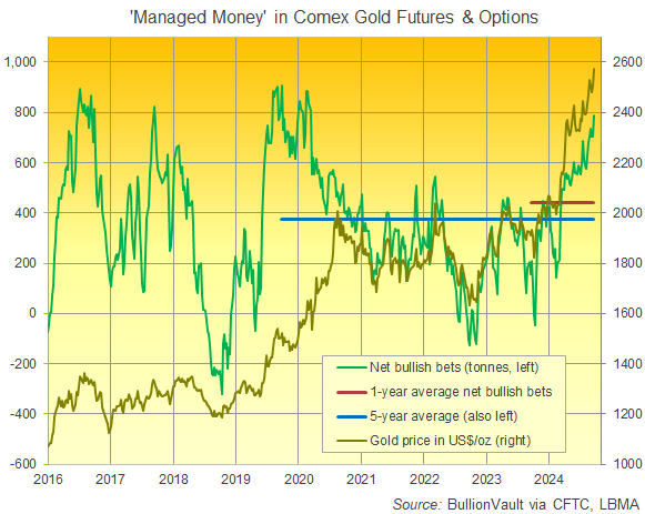 Chart of Managed Money category's net speculative betting in Comex gold futures and options. Source: BullionVault