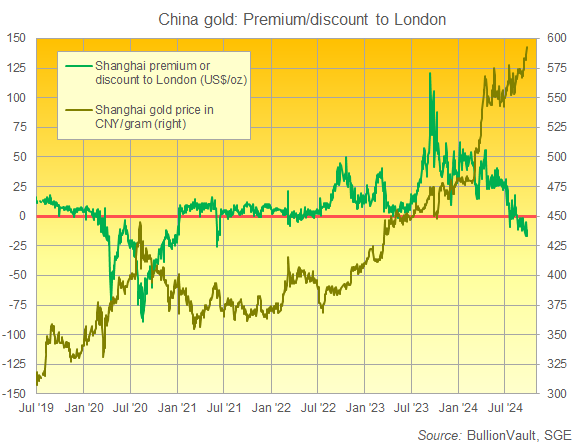 Grafico del prezzo dell'oro PM di Shanghai in Yuan/grammo e rispetto alle quotazioni in dollari di Londra. Fonte: BullionVault