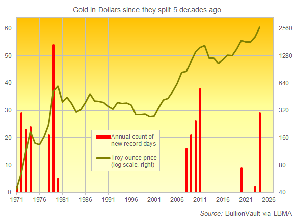 Grafico del prezzo dell'oro in dollari, valore di fine anno e conteggio annuale dei nuovi giorni di record a Londra. Fonte: BullionVault