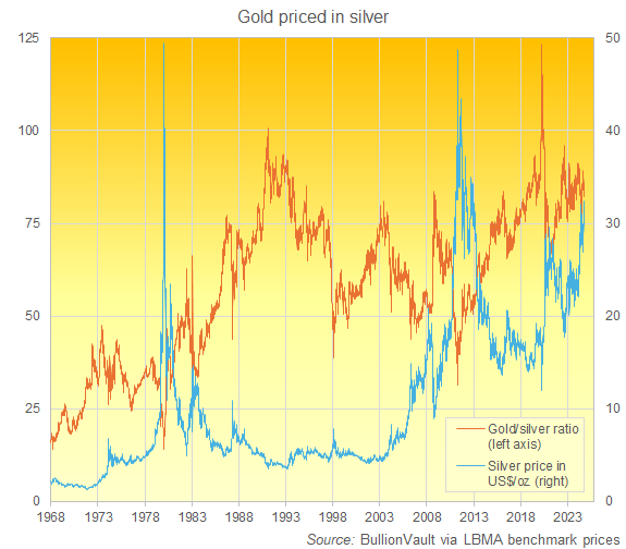 Grafico del rapporto oro/argento dal 1968. Fonte: BullionVault