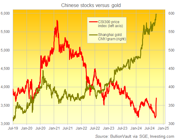 Chart of Shanghai and Shenzhen's CSI300 stock-market index vs. Shanghai gold priced in Yuan. Source: BullionVault