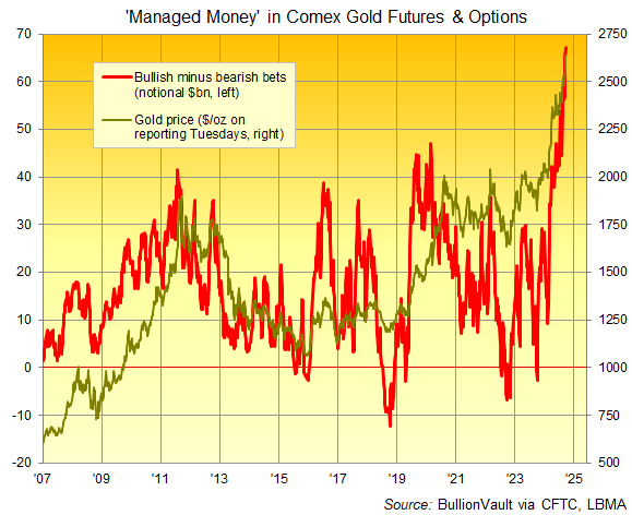 Grafik der spekulativen Netto-Longposition von Managed Money in Comex-Futures und -Optionen nach fiktivem Wert in Mrd. US-Dollar. Quelle: BullionVault