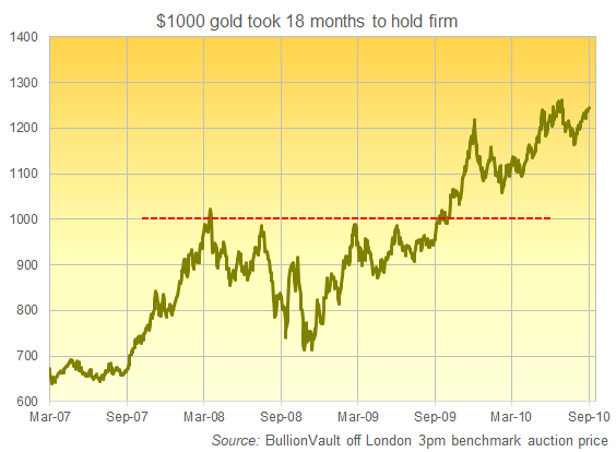 Chart of gold's 2008 approach, touch, retreat and then return to $1000 per Troy ounce. Source: BullionVault