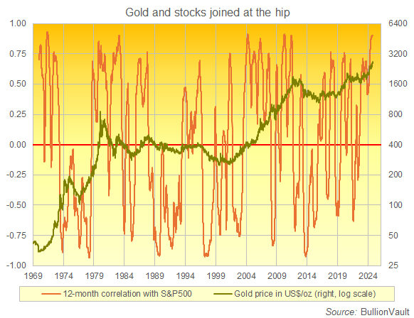 Chart of Dollar gold price's rolling 250-day correlation with S&P500 index. Source: BullionVault