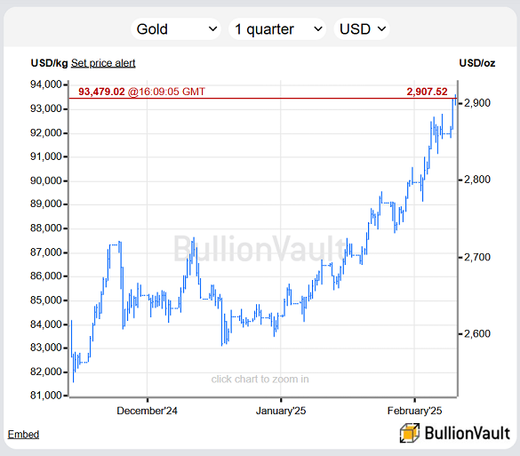 London spot bullion price in US Dollars since Trump's election win. Source: BullionVault