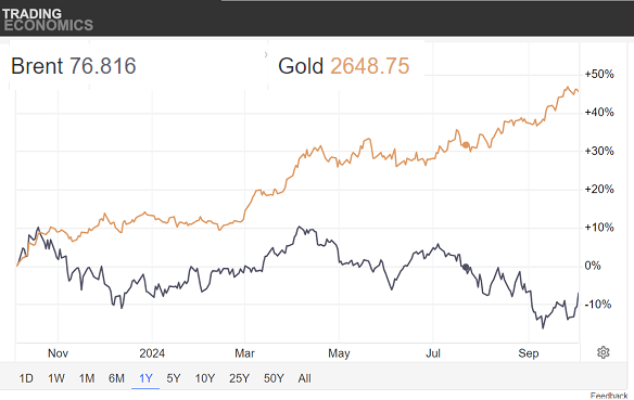 Chart of gold vs. Brent crude oil prices, percentage change since Hamas' 7th October atrocities in Israel. Source: Trading Economics 