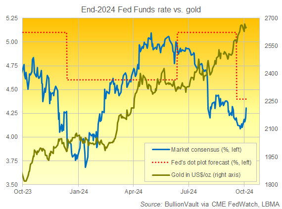 Fed-Zinsprognosen für Ende 2024 im Vergleich zum Goldpreis in Dollar. Quelle: BullionVault