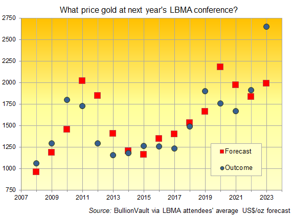 Chart of annual LBMA conference's average delegate gold price forecast plus outcome 12 months later. Source: BullionVault