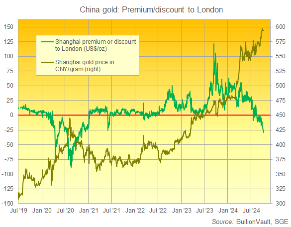 100824-gold-shanghai-discount.png