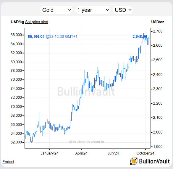 Chart of gold priced in Dollar, last 12 months. Source: BullionVault