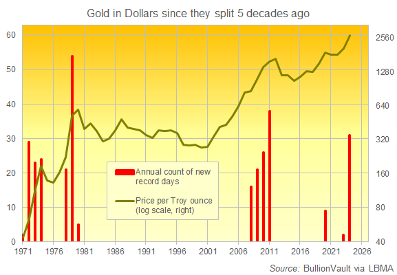 Chart of gold priced in US Dollars (log scale, right) and its annual count of new all-time highs. Source: BullionVault