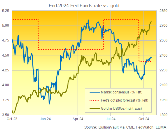 Weak US Data Sees Gold and Silver Fall with Bonds, Stocks, Oil - BullionVault