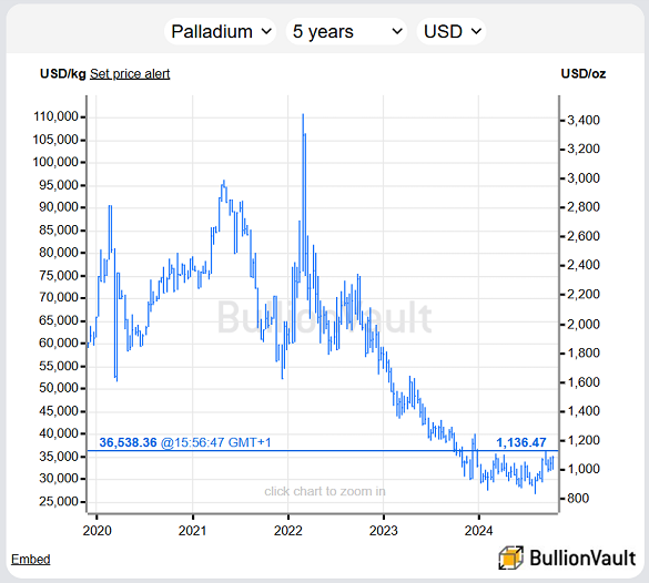 Chart of palladium prices in US Dollars. Source: BullionVault's live spot market chart