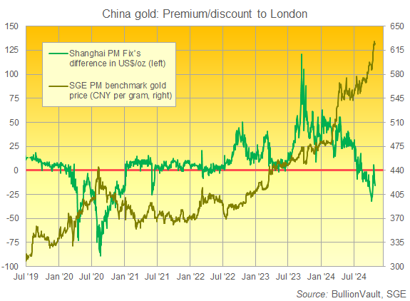 Gráfico del precio de referencia del oro a las 3 de la tarde en la SGE frente a su prima/descuento respecto a Londres. Fuente: BullionVault