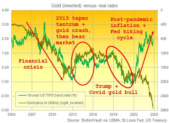 Chart of 10-year US TIPS rates vs. gold priced in Dollars (inverted). Source: BullionVault