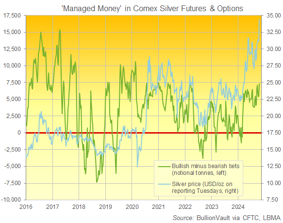 Grafico delle scommesse speculative rialziste nette del 'Managed Money' sui futures e le opzioni sull'argento Comex. Fonte: BullionVault