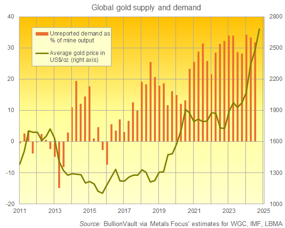 Chart of gold priced in US Dollars vs. unreported demand on World Gold Council estimates as a percentage of global gold mining output, rolling 4-quarter totals. Source: BullionVault