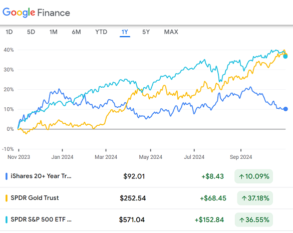 TLT 债券 ETF、GLD 黄金 ETF 和 SPY S&P500 指数 ETF 过去 1 年表现图。资料来源 谷歌财经