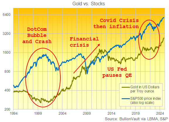 Gold in Dollars vs. S&P500 price index (log scale). Source: BullionVault