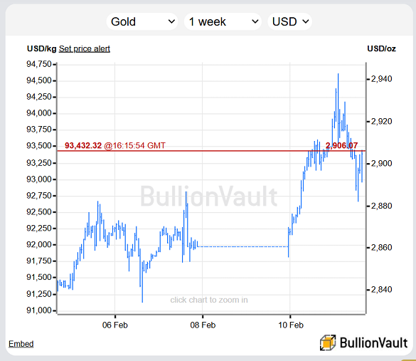 Gold priced in US Dollars, past 7 days. Source: BullionVault