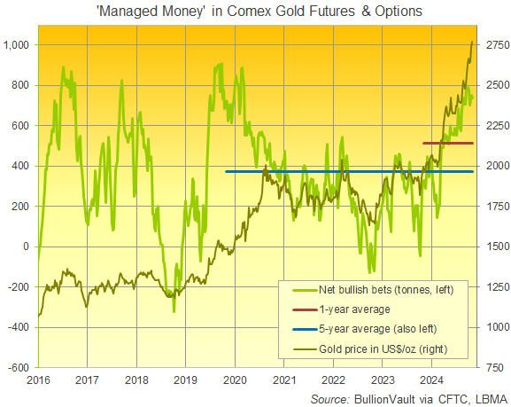 Managed Money's net speculative long position in Comex gold futures and options. Source: BullionVault