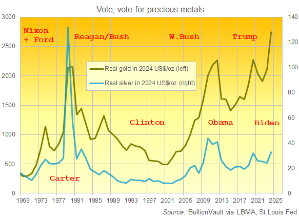 Chart of real gold and silver prices for US investors since Nixon's first term began, January 1969. Source: BullionVault