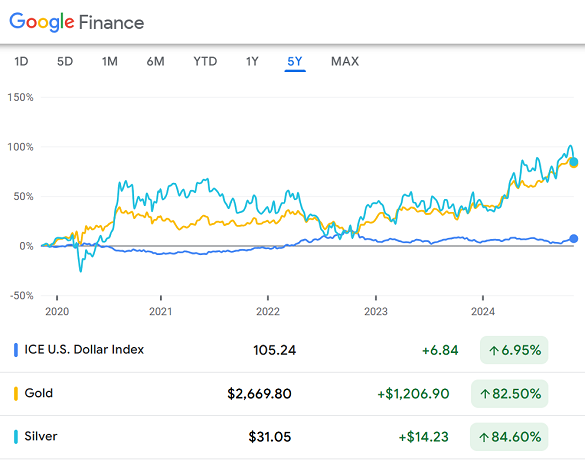 Chart of gold and silver in US Dollars vs. the Dollar DXY index (darker blue), percentage changes over the past 5 years. Source: Google Finance