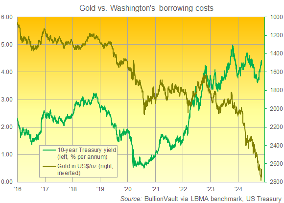 Chart of gold priced in Dollars (inverted, right) vs. 10-year US Treasury bond yields. Source: BullionVault