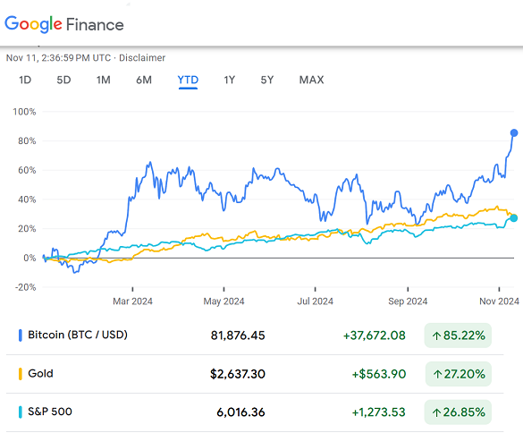 比特币、黄金和 S&P500 指数 2024 年至今的百分比涨幅图。来源：BullionVault