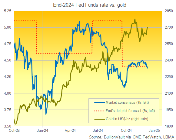 Chart of gold priced in Dollars vs. market and US Fed forecasts for end-2024 Fed funds interest rate. Source: BullionVault