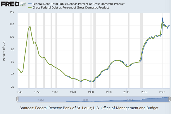 US government debt as % of GDP (green line annual, blue line quarterly). Source: St.Louis Fed