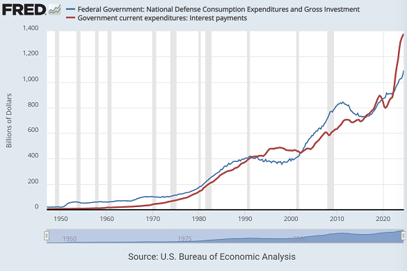 Chart of US government's annual debt-interest payments (red) vs. defense spending (blue). Source: St.Louis Fed