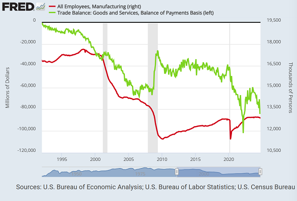 Monthly US manufacturing employment (thousands, red, right) vs. US trade balance ($millions, green, left). Source: St.Louis Fed