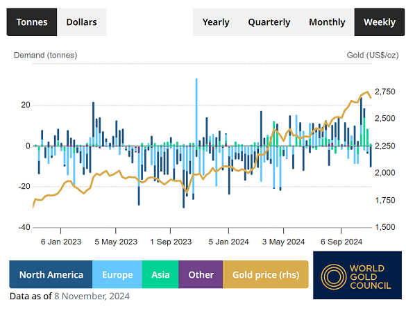 Chart of global gold ETF weekly flows (tonnes). Source: World Gold Council