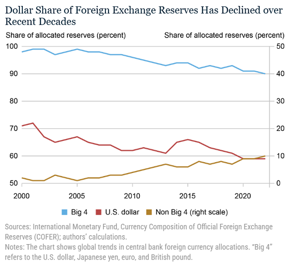 Chart of central-bank FX reserves, proportion held in US Dollars, the Big 4 (USD plus Euros, Sterling + Yen) and the others. Source: IMF