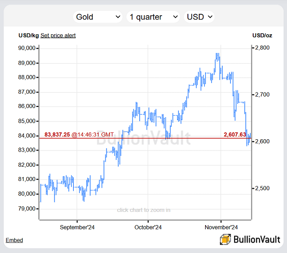 Precio del oro en dólares estadounidenses, últimos 3 meses. Fuente: BullionVault