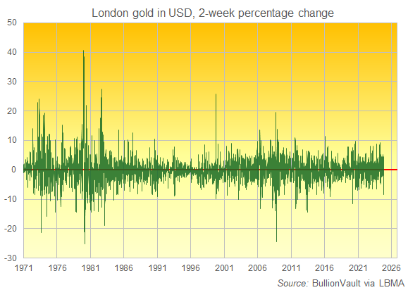 2-week percentage change in London benchmark gold bullion price. Source: BullionVault